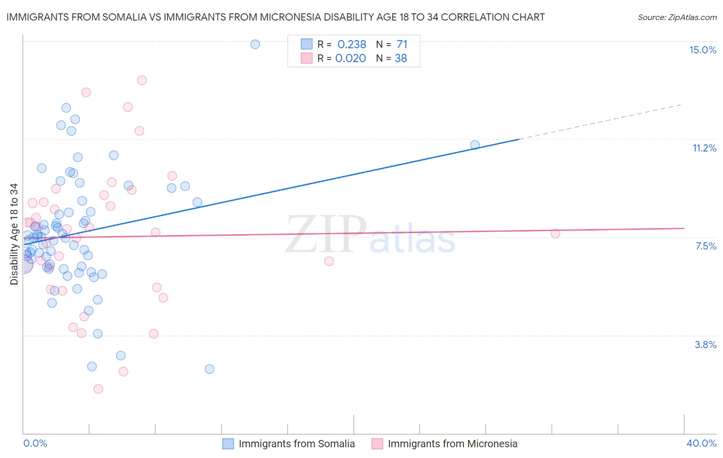 Immigrants from Somalia vs Immigrants from Micronesia Disability Age 18 to 34