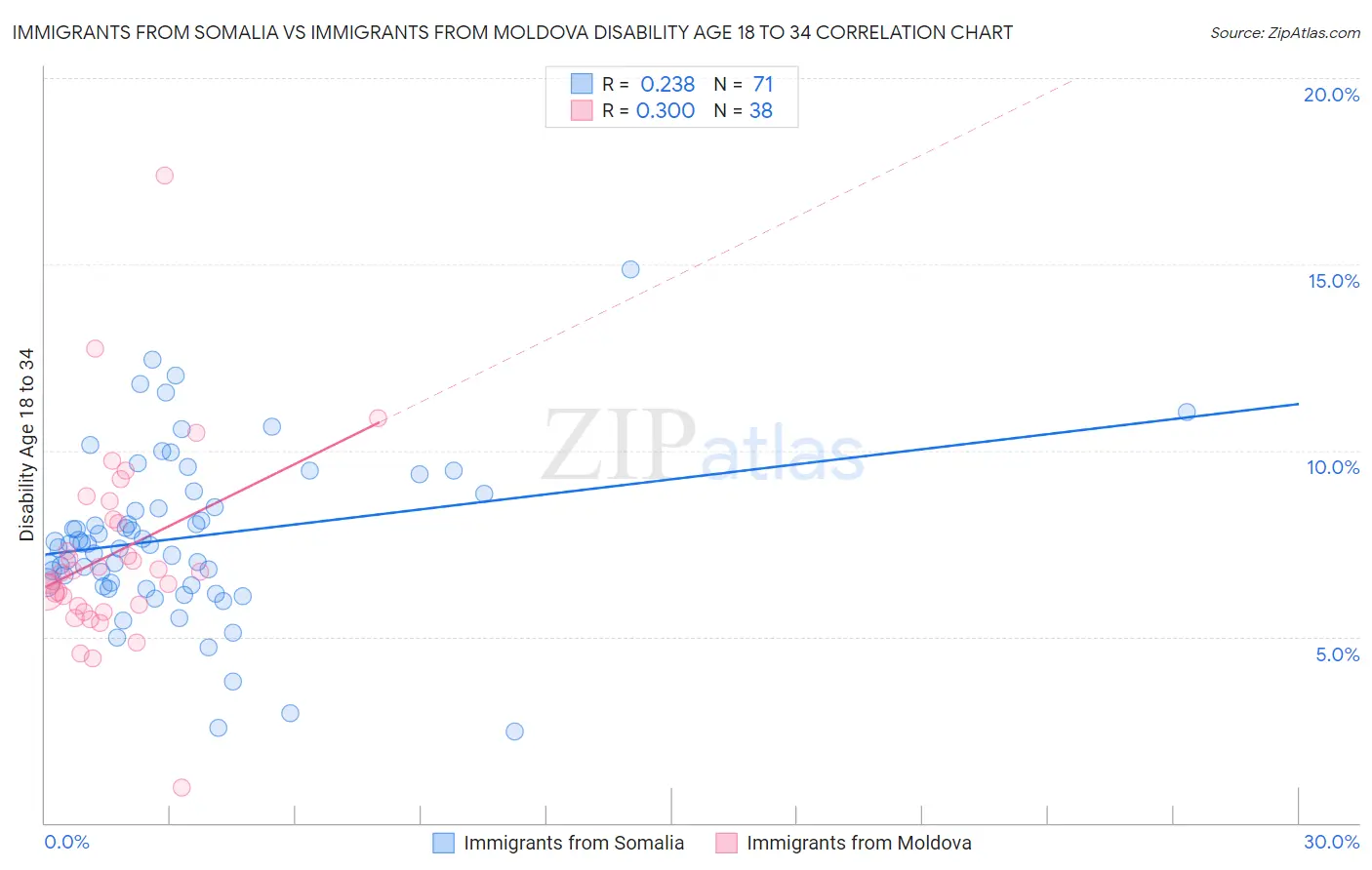 Immigrants from Somalia vs Immigrants from Moldova Disability Age 18 to 34