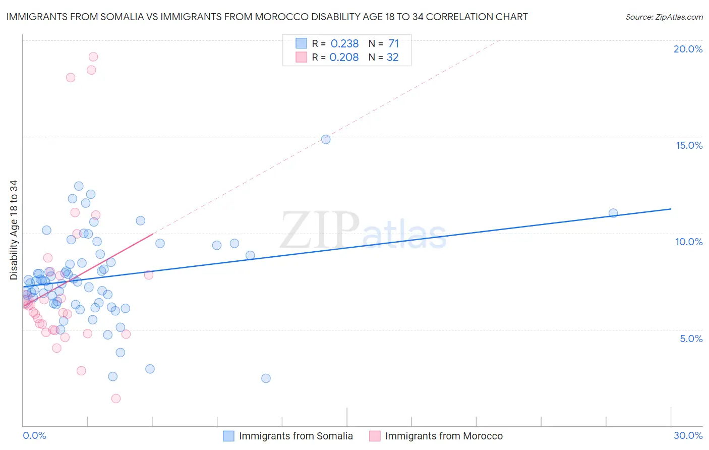 Immigrants from Somalia vs Immigrants from Morocco Disability Age 18 to 34