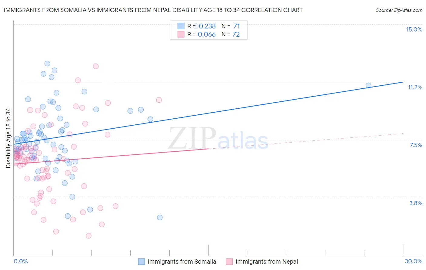 Immigrants from Somalia vs Immigrants from Nepal Disability Age 18 to 34