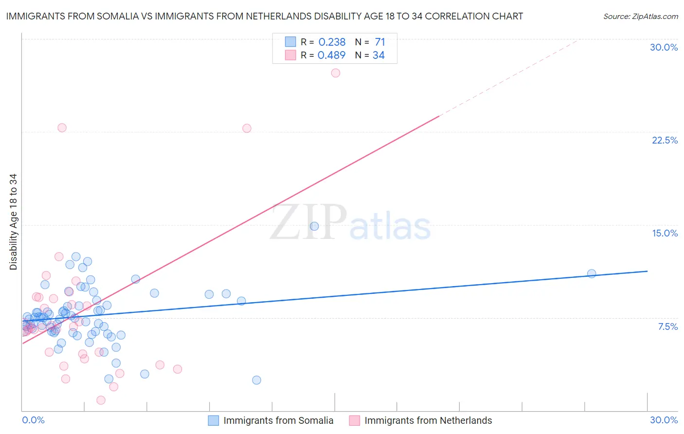 Immigrants from Somalia vs Immigrants from Netherlands Disability Age 18 to 34