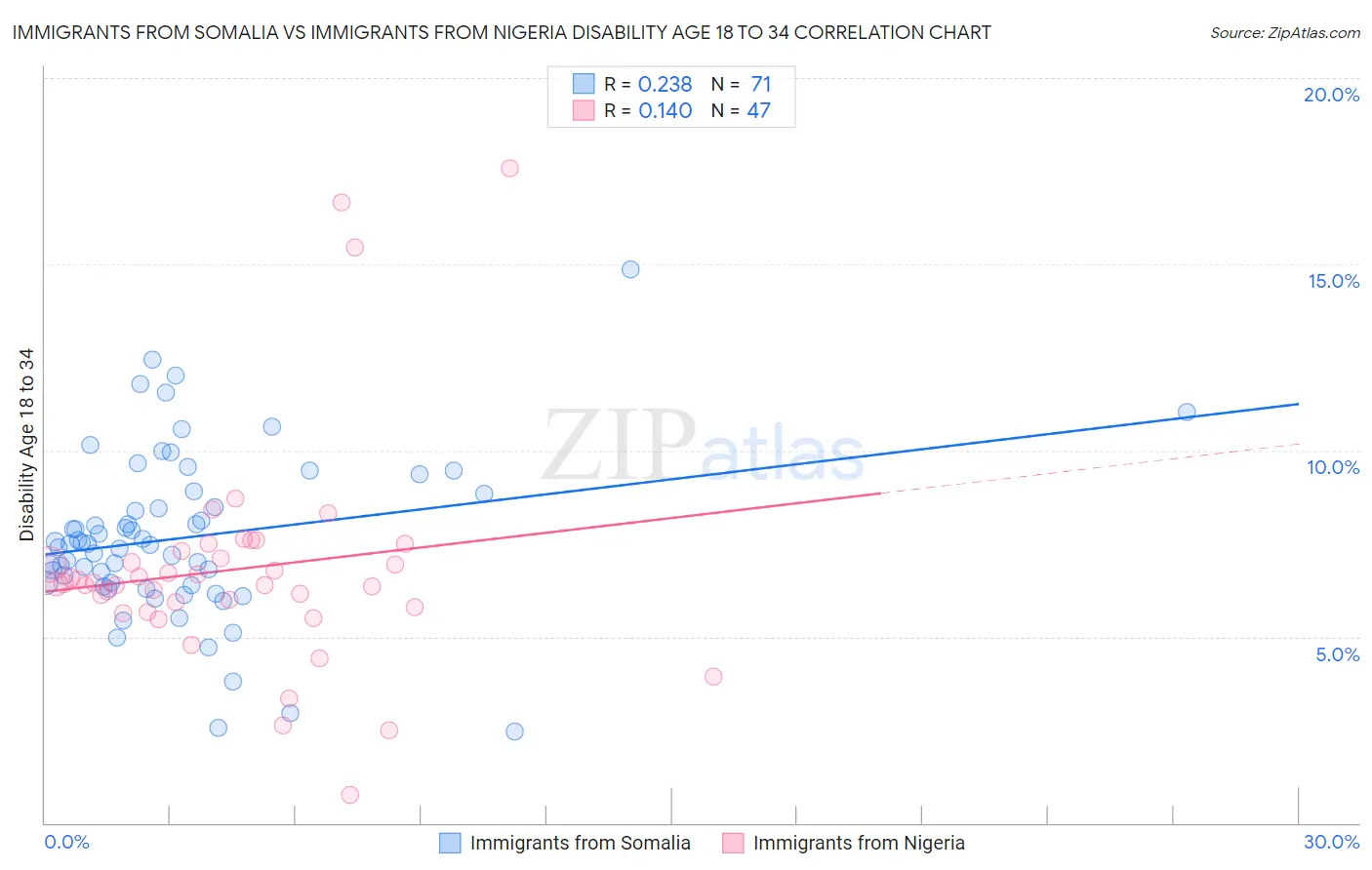 Immigrants from Somalia vs Immigrants from Nigeria Disability Age 18 to 34