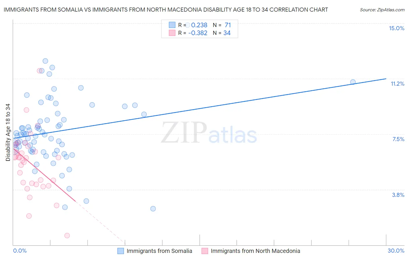 Immigrants from Somalia vs Immigrants from North Macedonia Disability Age 18 to 34