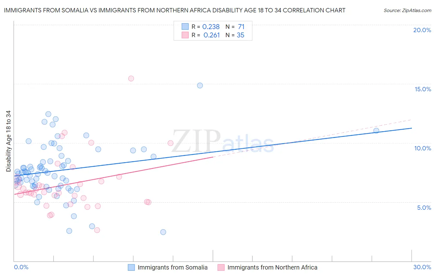 Immigrants from Somalia vs Immigrants from Northern Africa Disability Age 18 to 34