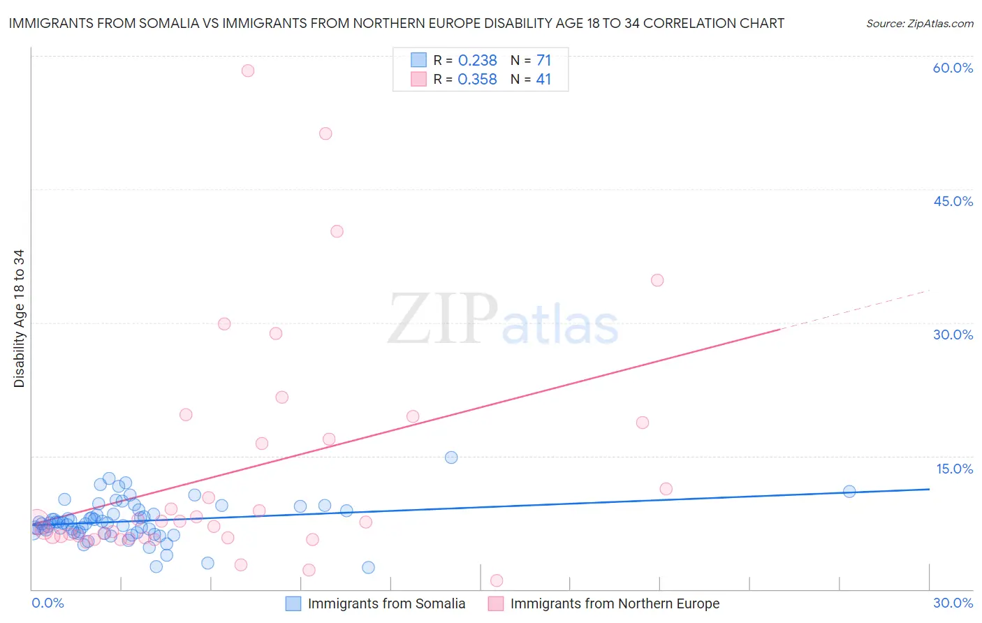 Immigrants from Somalia vs Immigrants from Northern Europe Disability Age 18 to 34