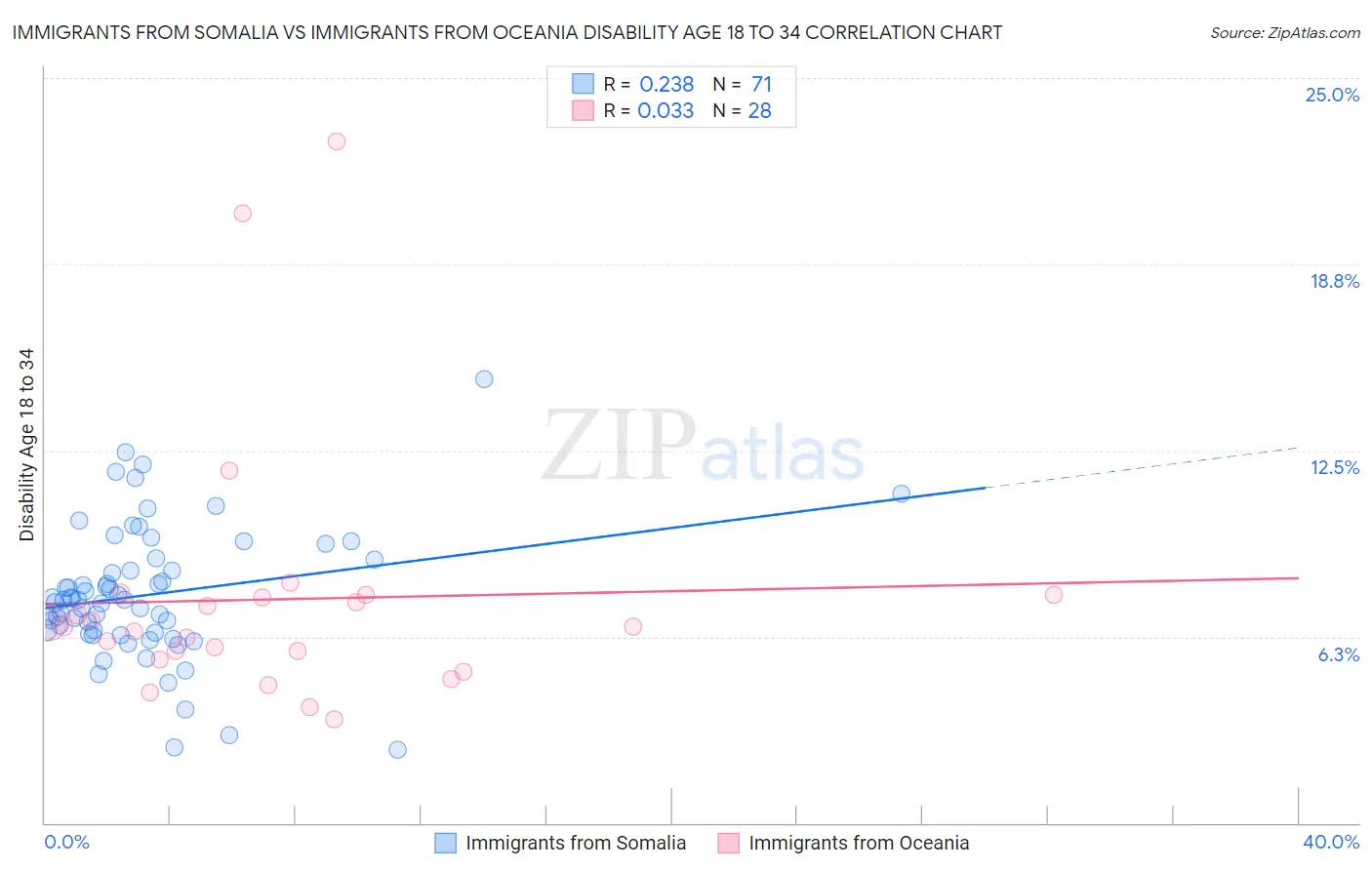 Immigrants from Somalia vs Immigrants from Oceania Disability Age 18 to 34