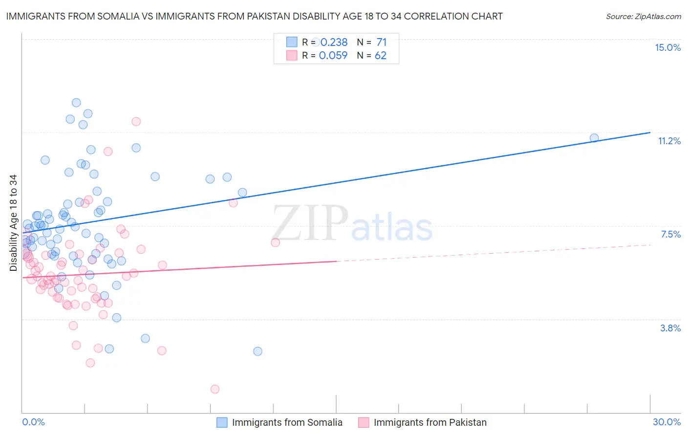 Immigrants from Somalia vs Immigrants from Pakistan Disability Age 18 to 34