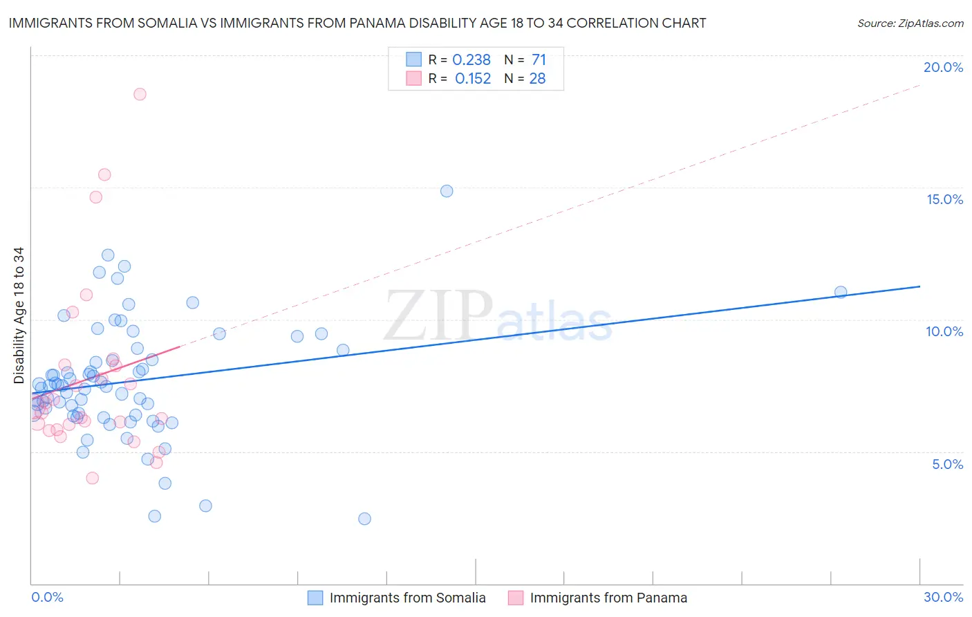 Immigrants from Somalia vs Immigrants from Panama Disability Age 18 to 34