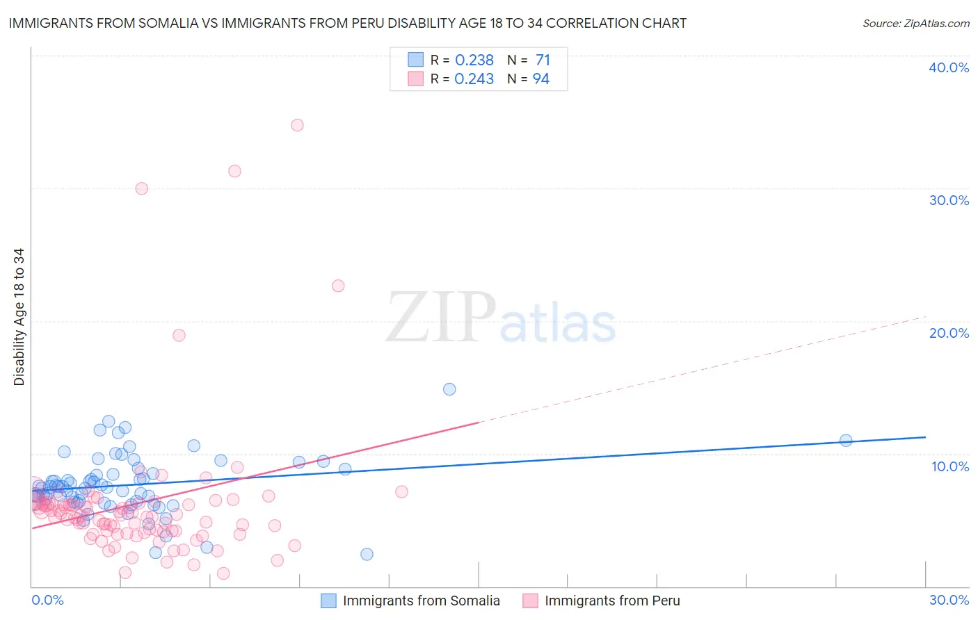 Immigrants from Somalia vs Immigrants from Peru Disability Age 18 to 34