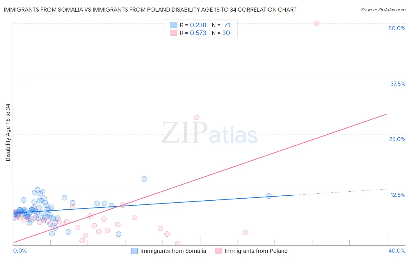 Immigrants from Somalia vs Immigrants from Poland Disability Age 18 to 34