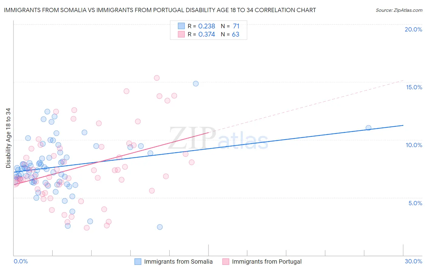 Immigrants from Somalia vs Immigrants from Portugal Disability Age 18 to 34