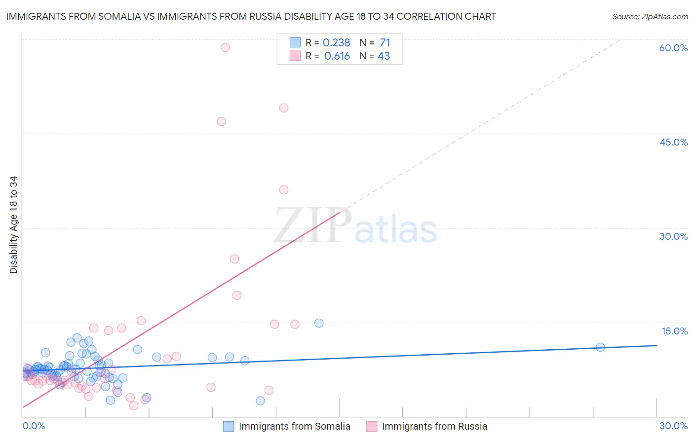 Immigrants from Somalia vs Immigrants from Russia Disability Age 18 to 34