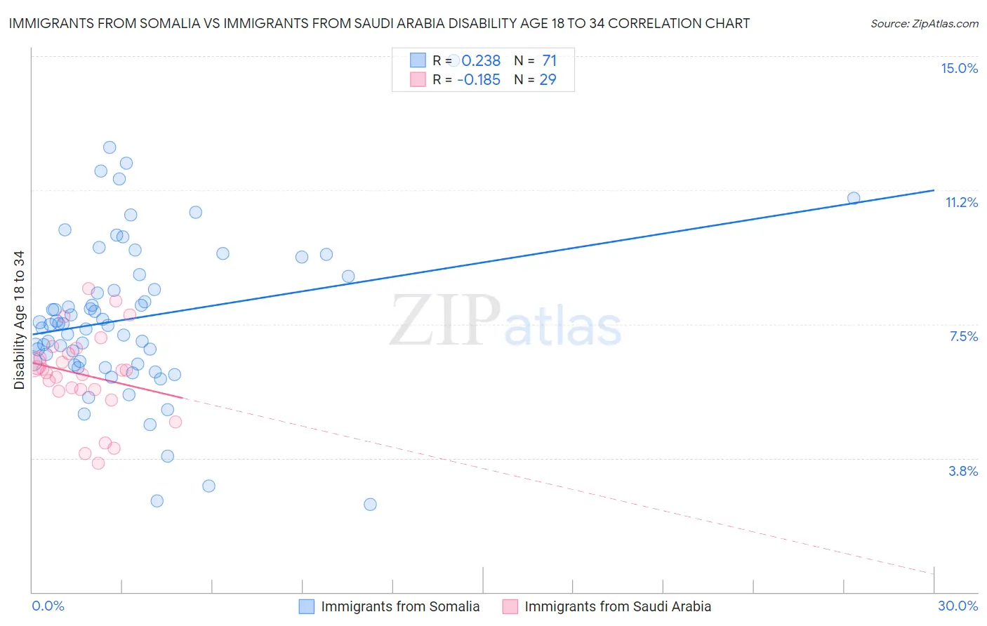 Immigrants from Somalia vs Immigrants from Saudi Arabia Disability Age 18 to 34