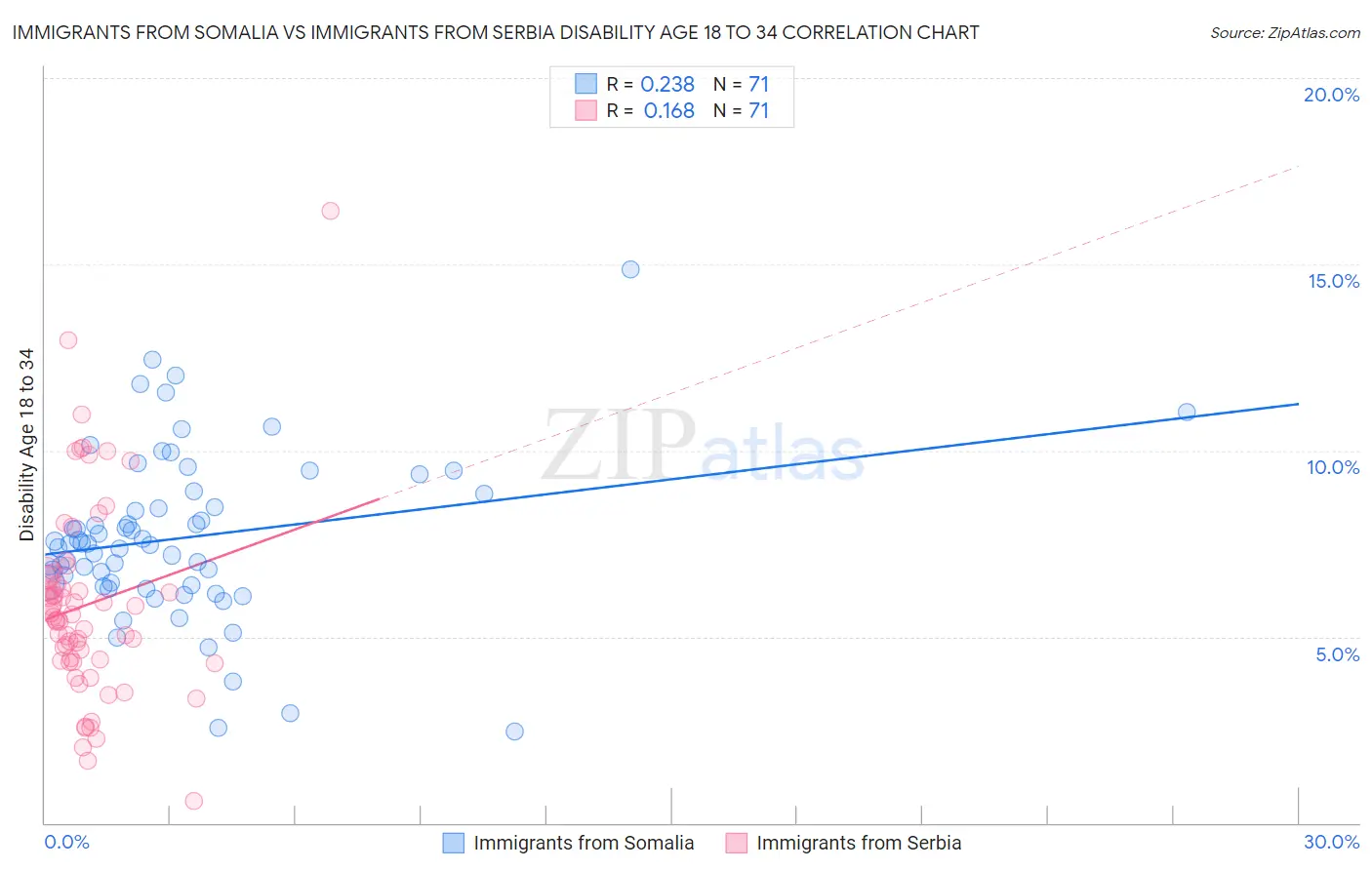 Immigrants from Somalia vs Immigrants from Serbia Disability Age 18 to 34