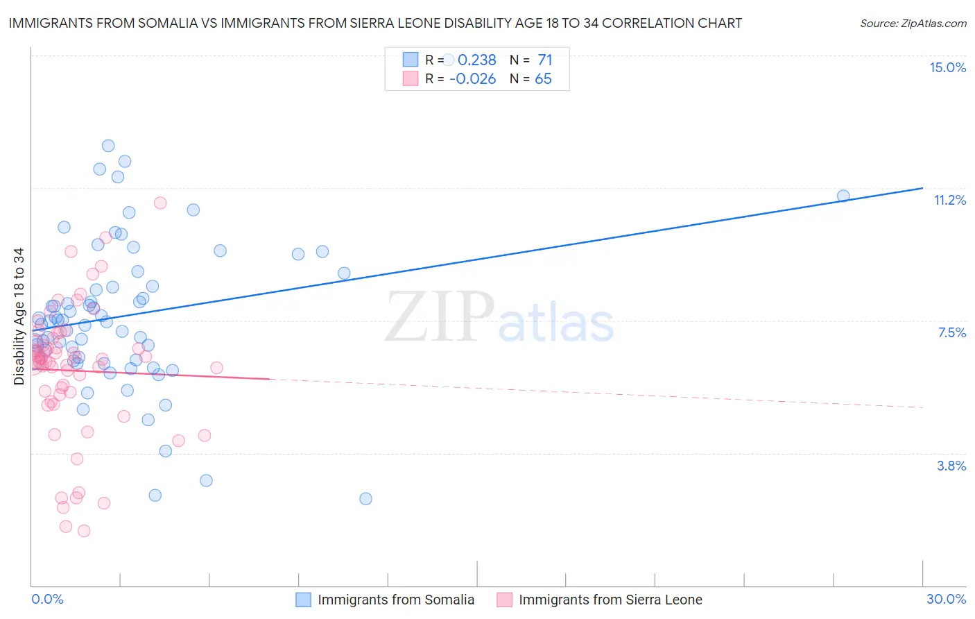 Immigrants from Somalia vs Immigrants from Sierra Leone Disability Age 18 to 34