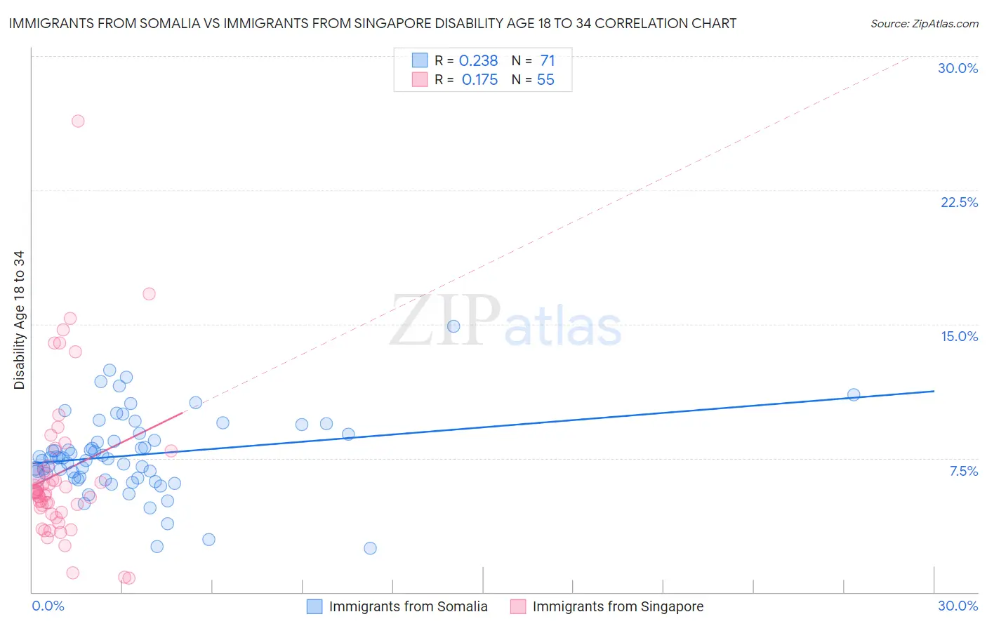 Immigrants from Somalia vs Immigrants from Singapore Disability Age 18 to 34