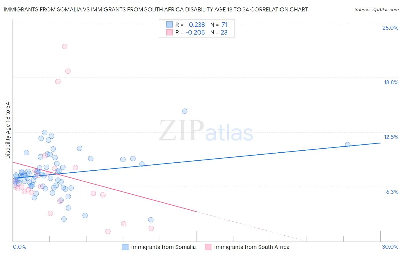 Immigrants from Somalia vs Immigrants from South Africa Disability Age 18 to 34