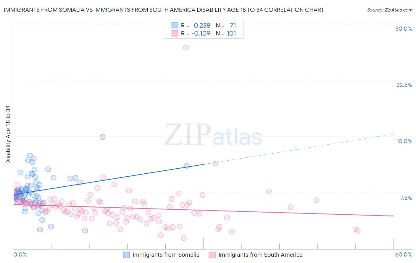 Immigrants from Somalia vs Immigrants from South America Disability Age 18 to 34