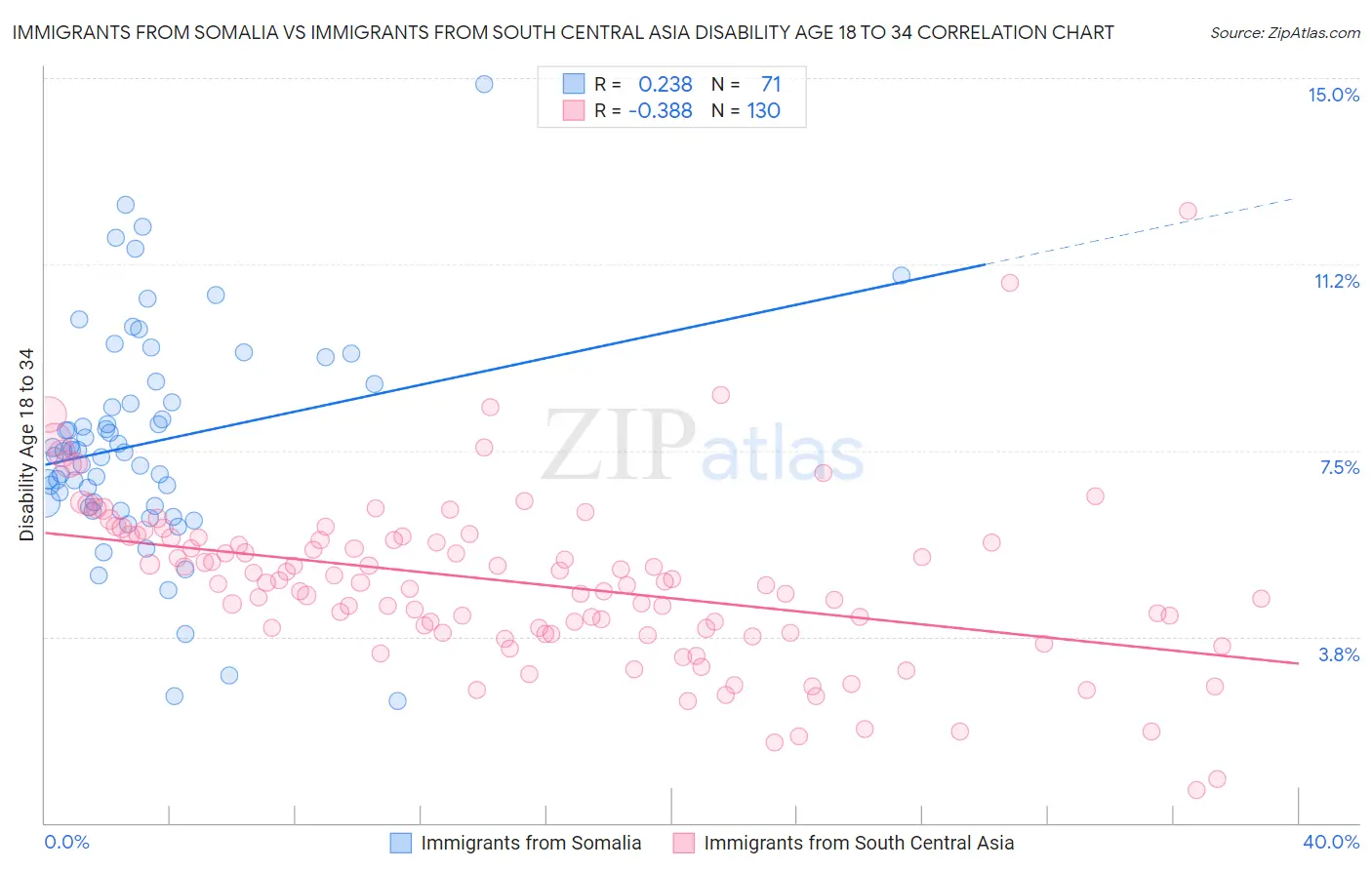 Immigrants from Somalia vs Immigrants from South Central Asia Disability Age 18 to 34