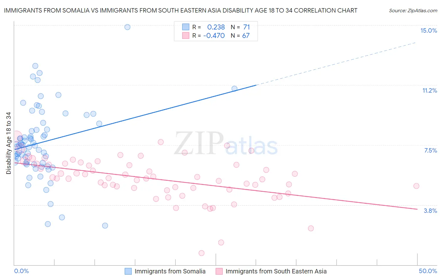 Immigrants from Somalia vs Immigrants from South Eastern Asia Disability Age 18 to 34
