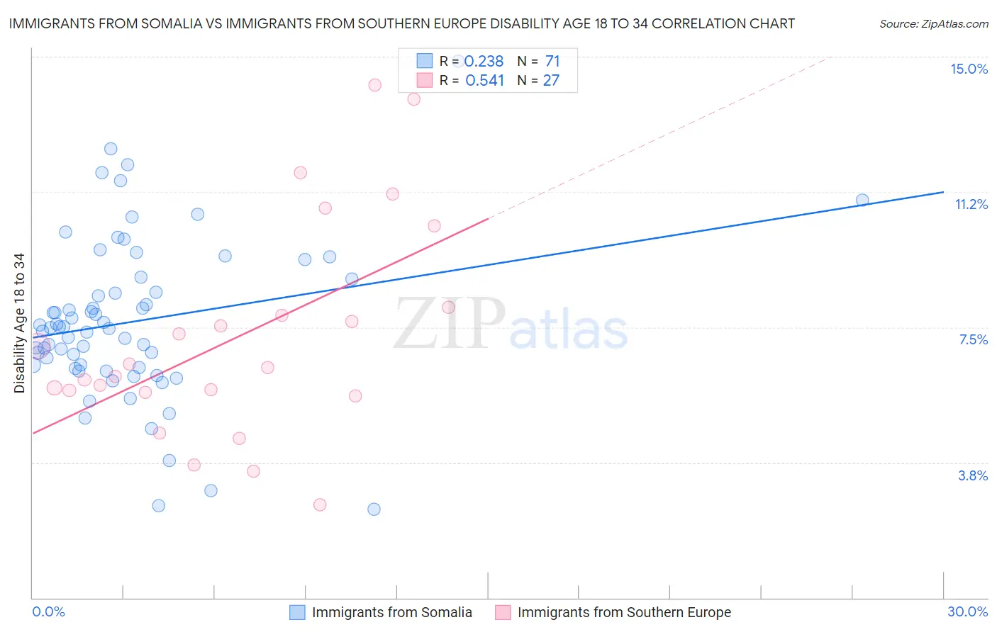 Immigrants from Somalia vs Immigrants from Southern Europe Disability Age 18 to 34
