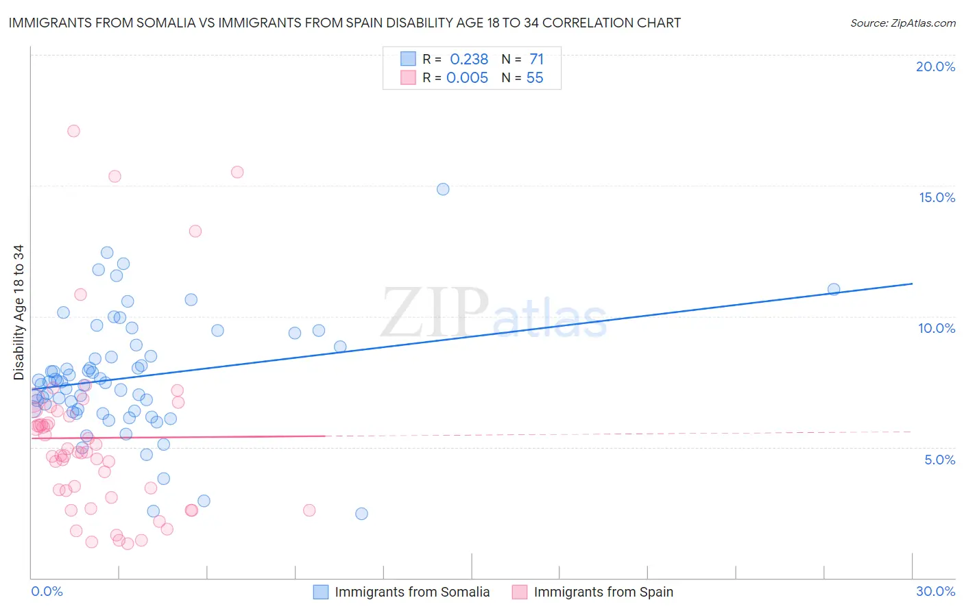 Immigrants from Somalia vs Immigrants from Spain Disability Age 18 to 34