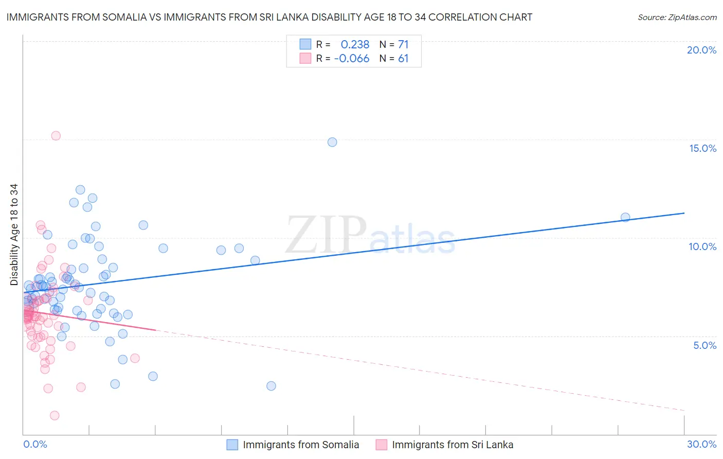 Immigrants from Somalia vs Immigrants from Sri Lanka Disability Age 18 to 34