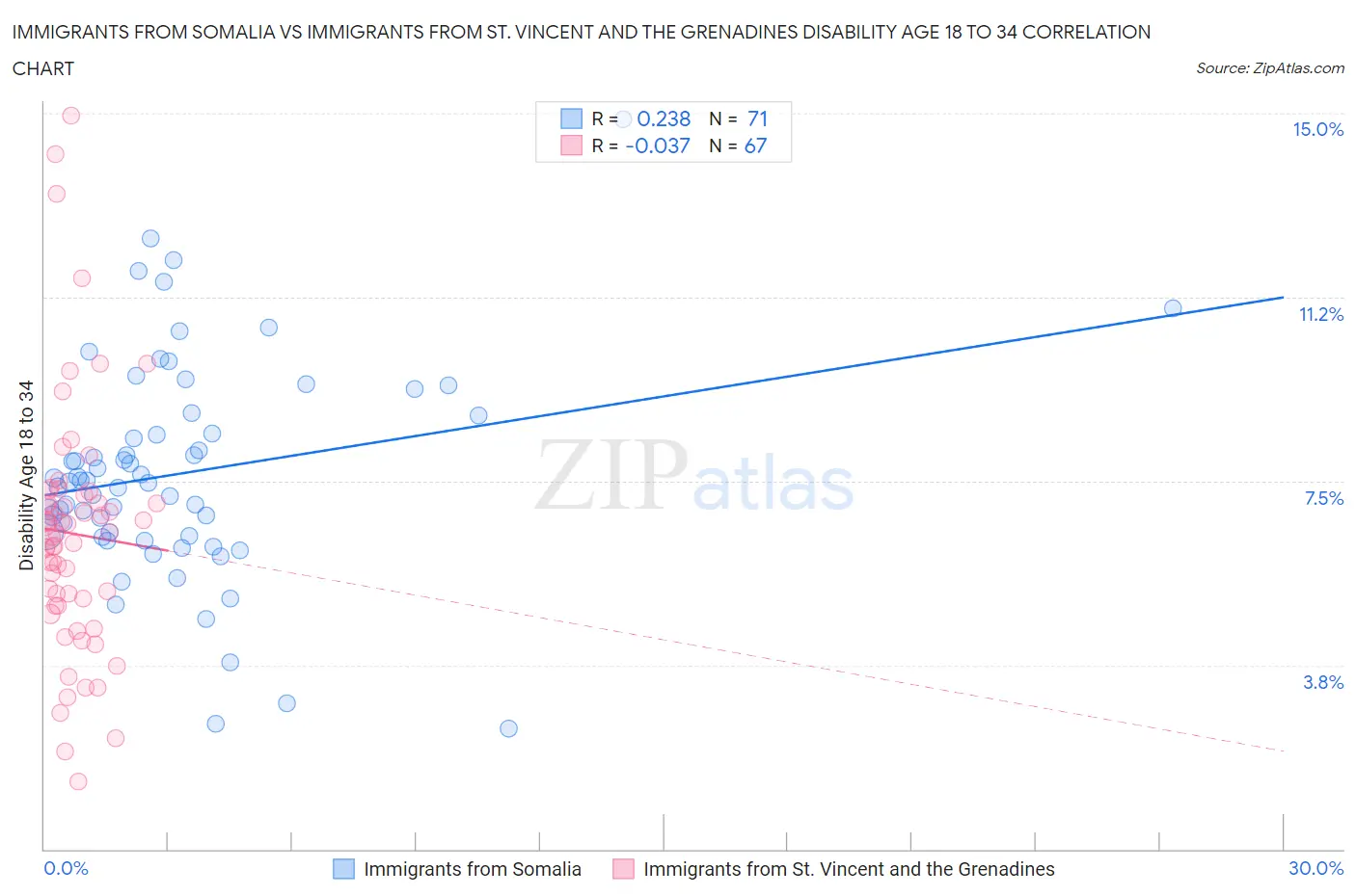 Immigrants from Somalia vs Immigrants from St. Vincent and the Grenadines Disability Age 18 to 34
