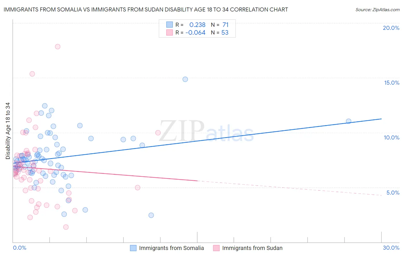 Immigrants from Somalia vs Immigrants from Sudan Disability Age 18 to 34