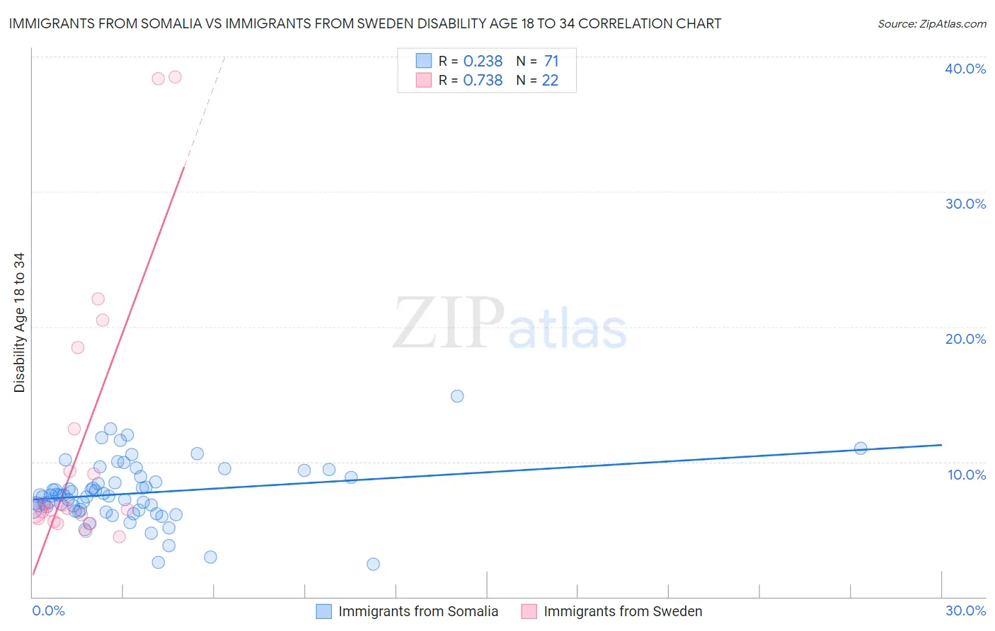 Immigrants from Somalia vs Immigrants from Sweden Disability Age 18 to 34