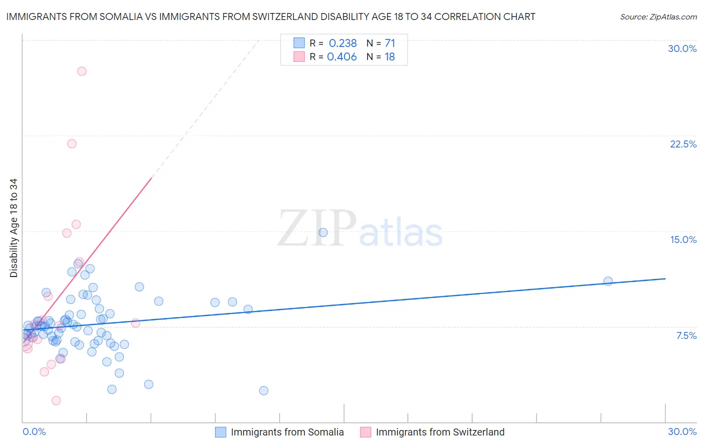 Immigrants from Somalia vs Immigrants from Switzerland Disability Age 18 to 34