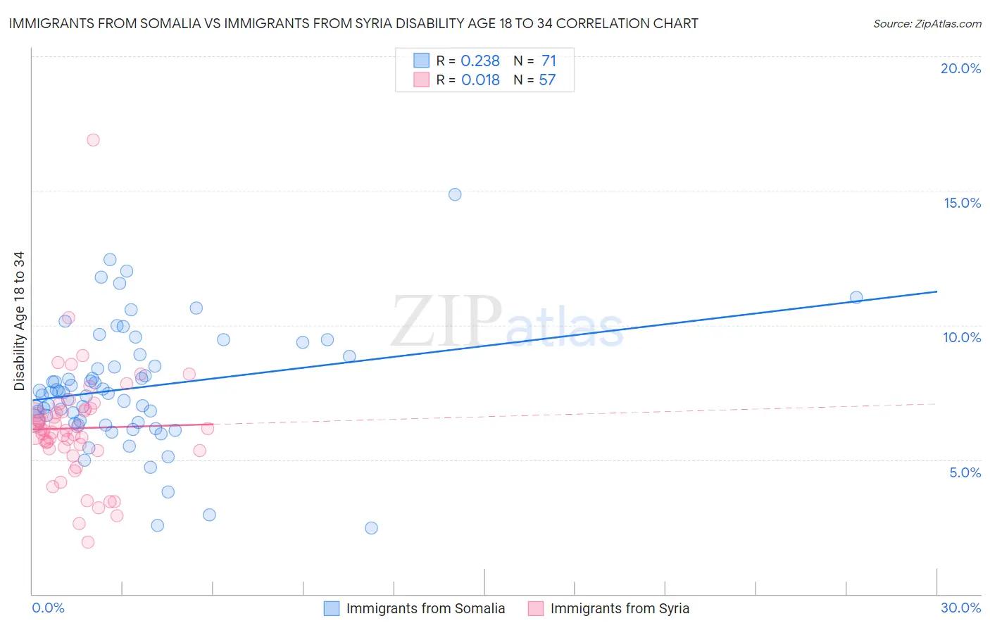 Immigrants from Somalia vs Immigrants from Syria Disability Age 18 to 34