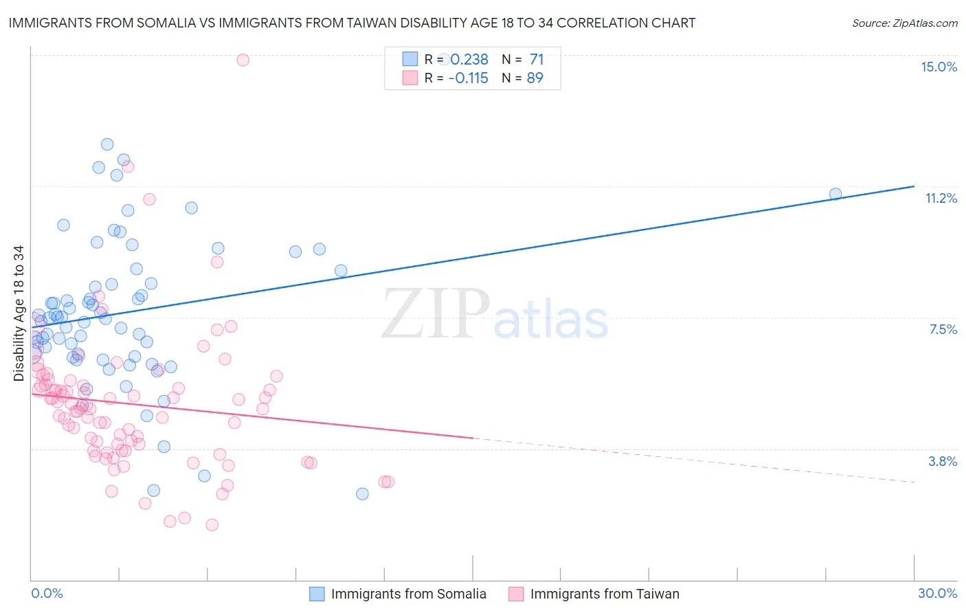 Immigrants from Somalia vs Immigrants from Taiwan Disability Age 18 to 34