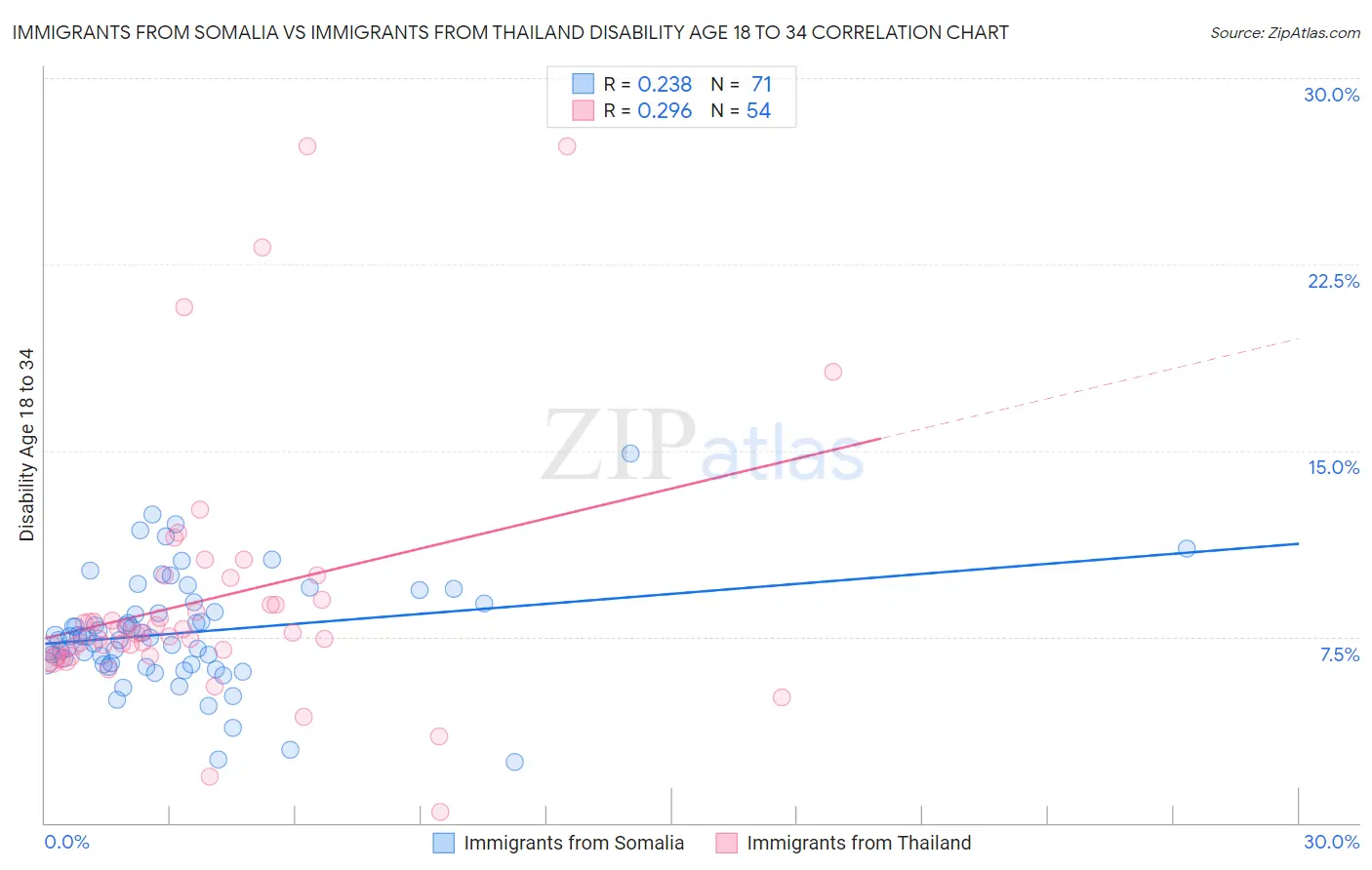 Immigrants from Somalia vs Immigrants from Thailand Disability Age 18 to 34