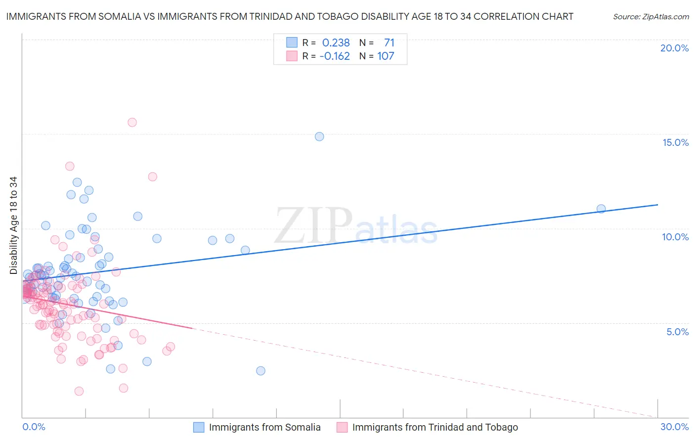 Immigrants from Somalia vs Immigrants from Trinidad and Tobago Disability Age 18 to 34