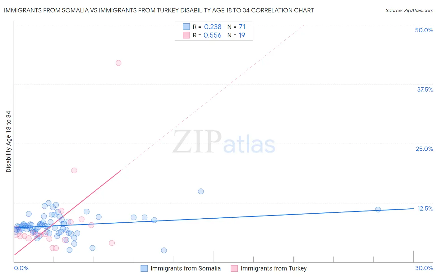 Immigrants from Somalia vs Immigrants from Turkey Disability Age 18 to 34