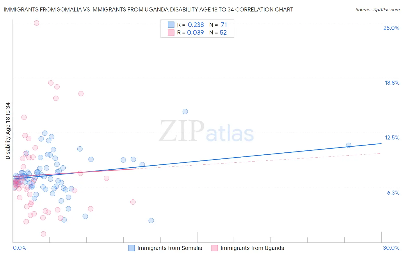 Immigrants from Somalia vs Immigrants from Uganda Disability Age 18 to 34