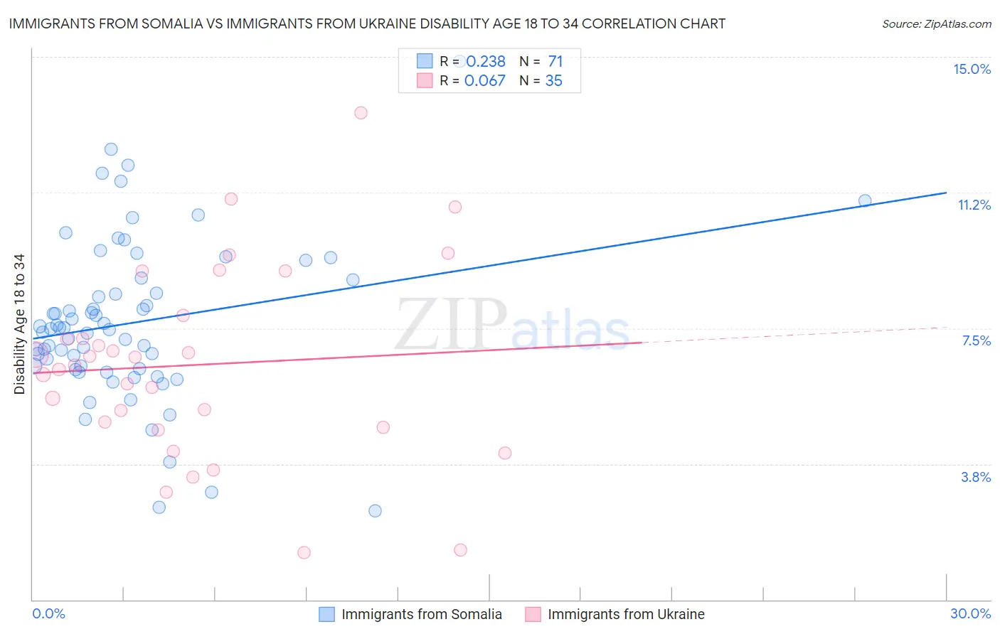 Immigrants from Somalia vs Immigrants from Ukraine Disability Age 18 to 34