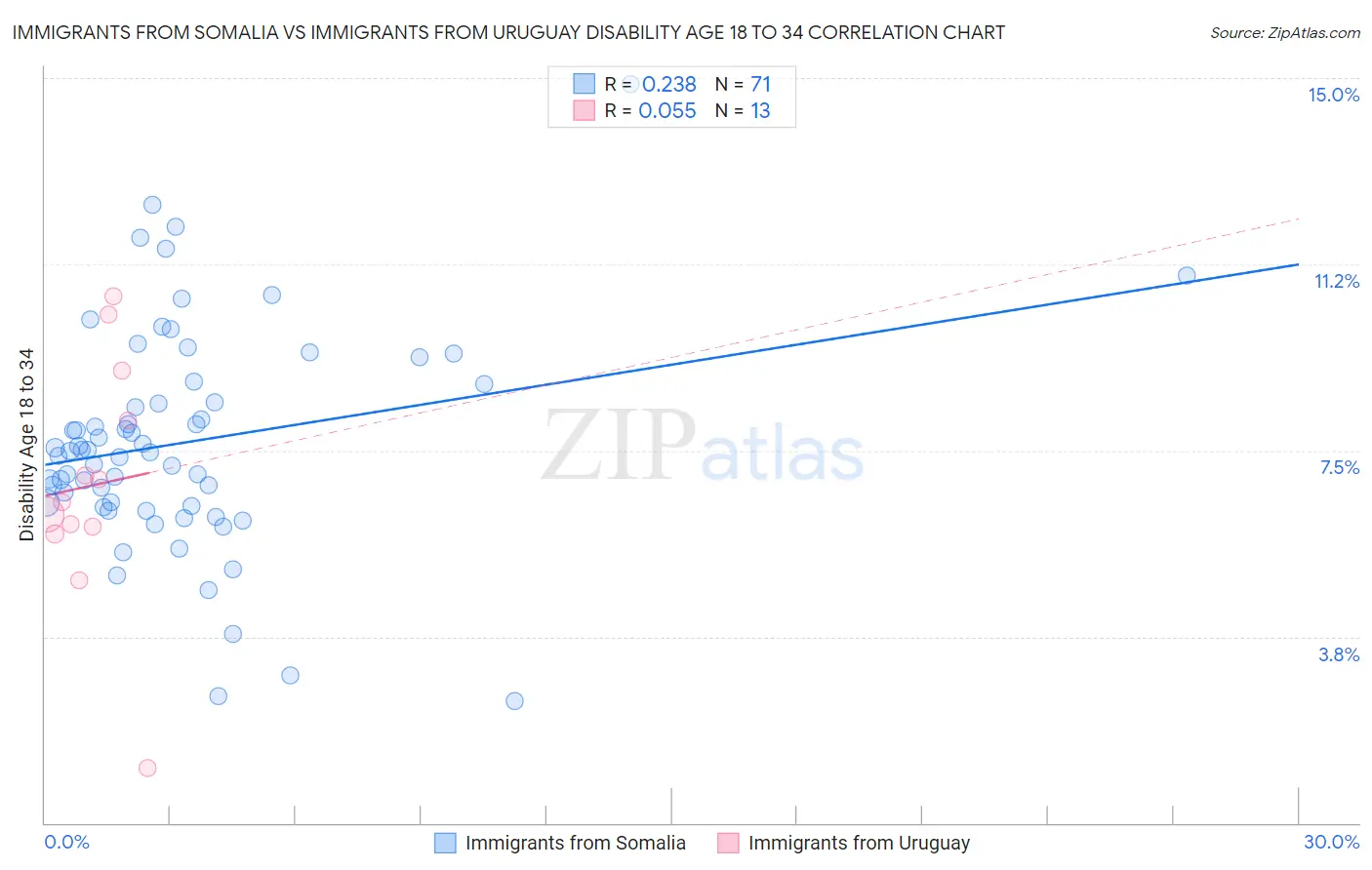 Immigrants from Somalia vs Immigrants from Uruguay Disability Age 18 to 34