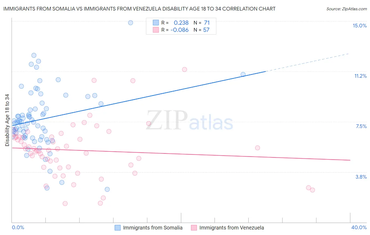 Immigrants from Somalia vs Immigrants from Venezuela Disability Age 18 to 34