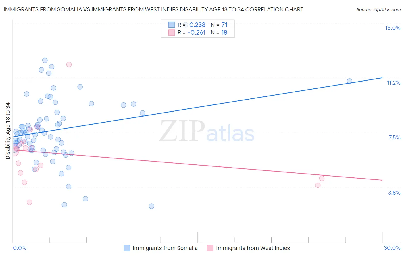 Immigrants from Somalia vs Immigrants from West Indies Disability Age 18 to 34