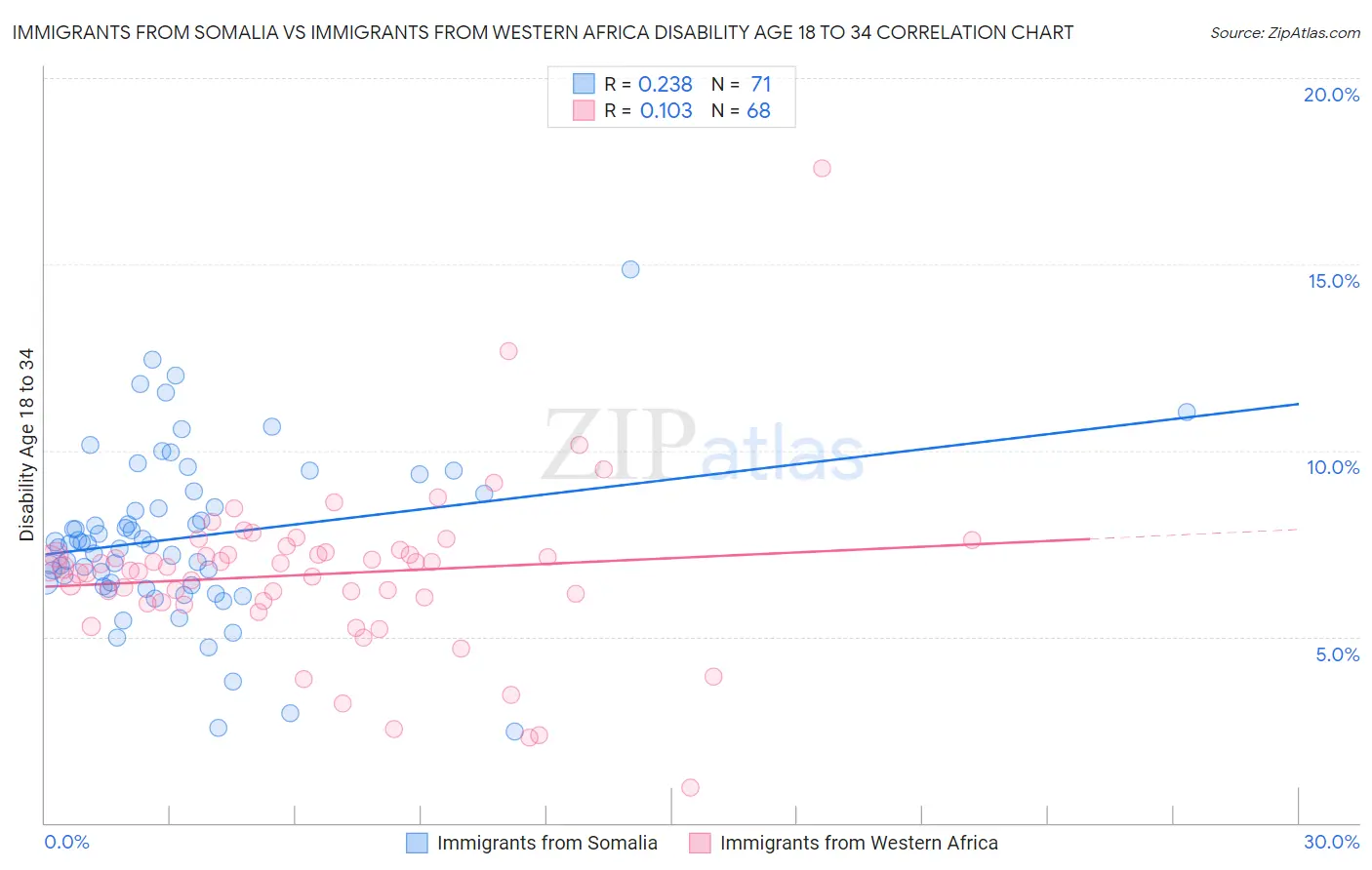 Immigrants from Somalia vs Immigrants from Western Africa Disability Age 18 to 34