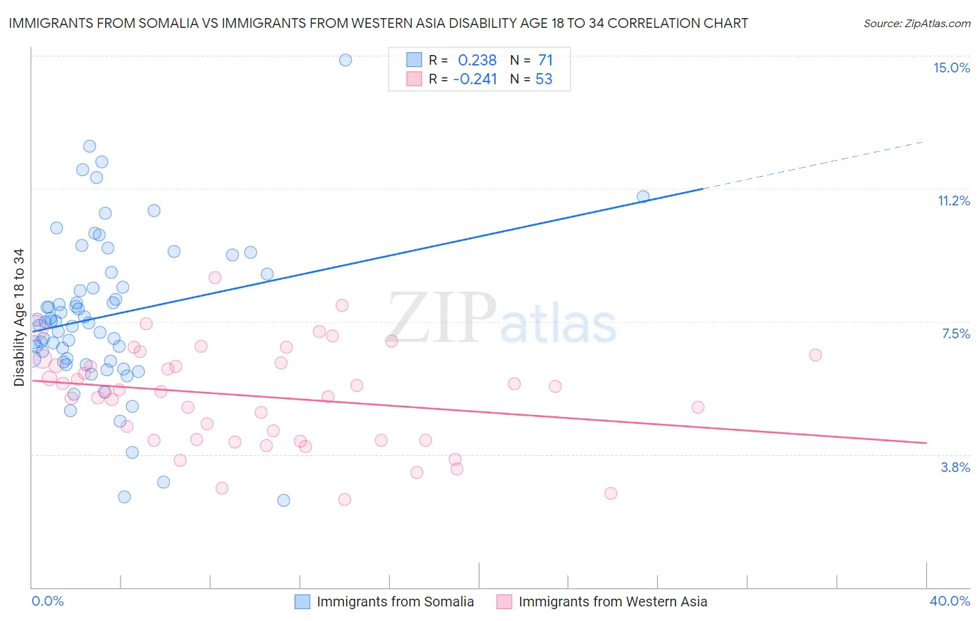 Immigrants from Somalia vs Immigrants from Western Asia Disability Age 18 to 34