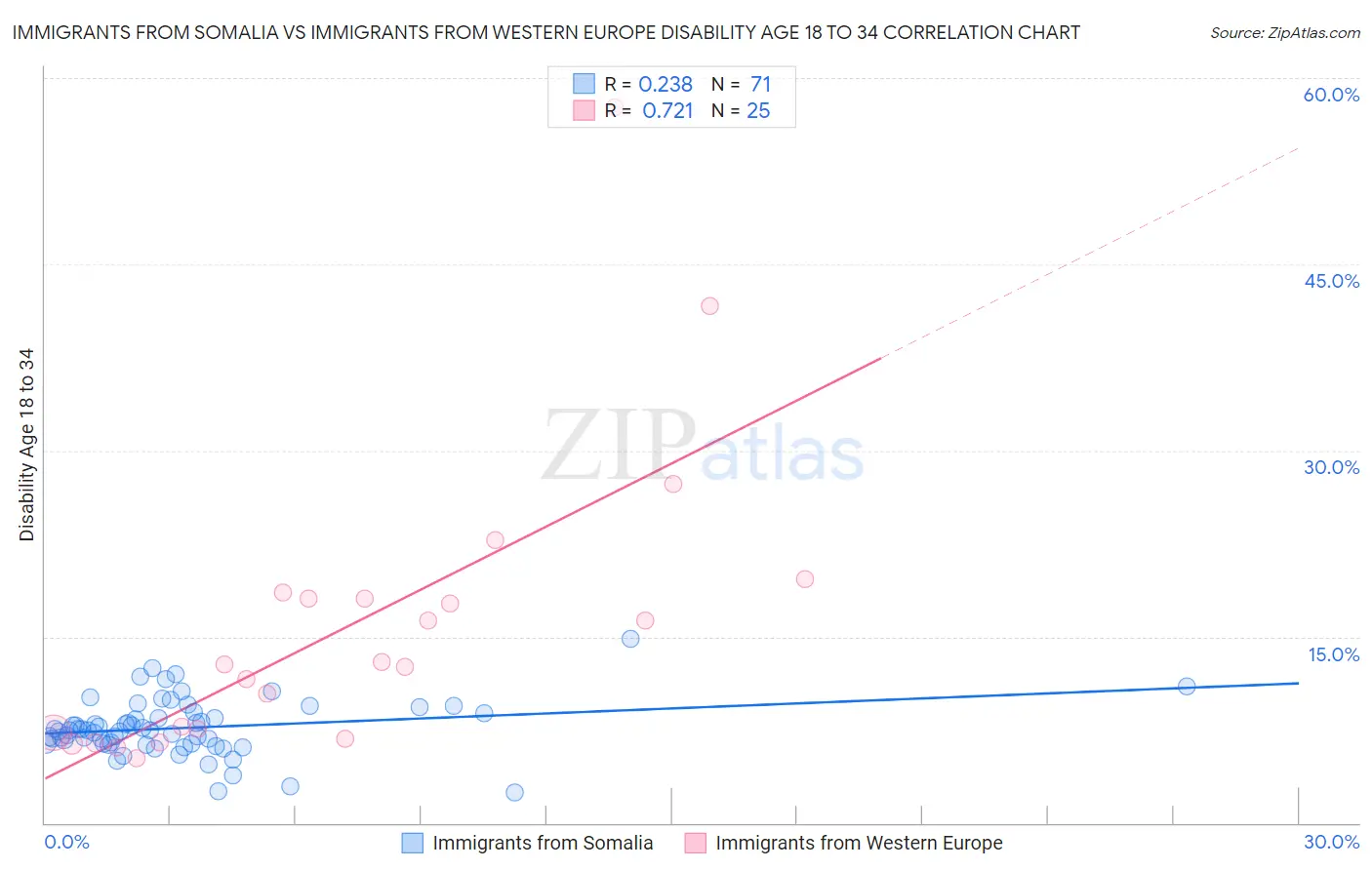 Immigrants from Somalia vs Immigrants from Western Europe Disability Age 18 to 34