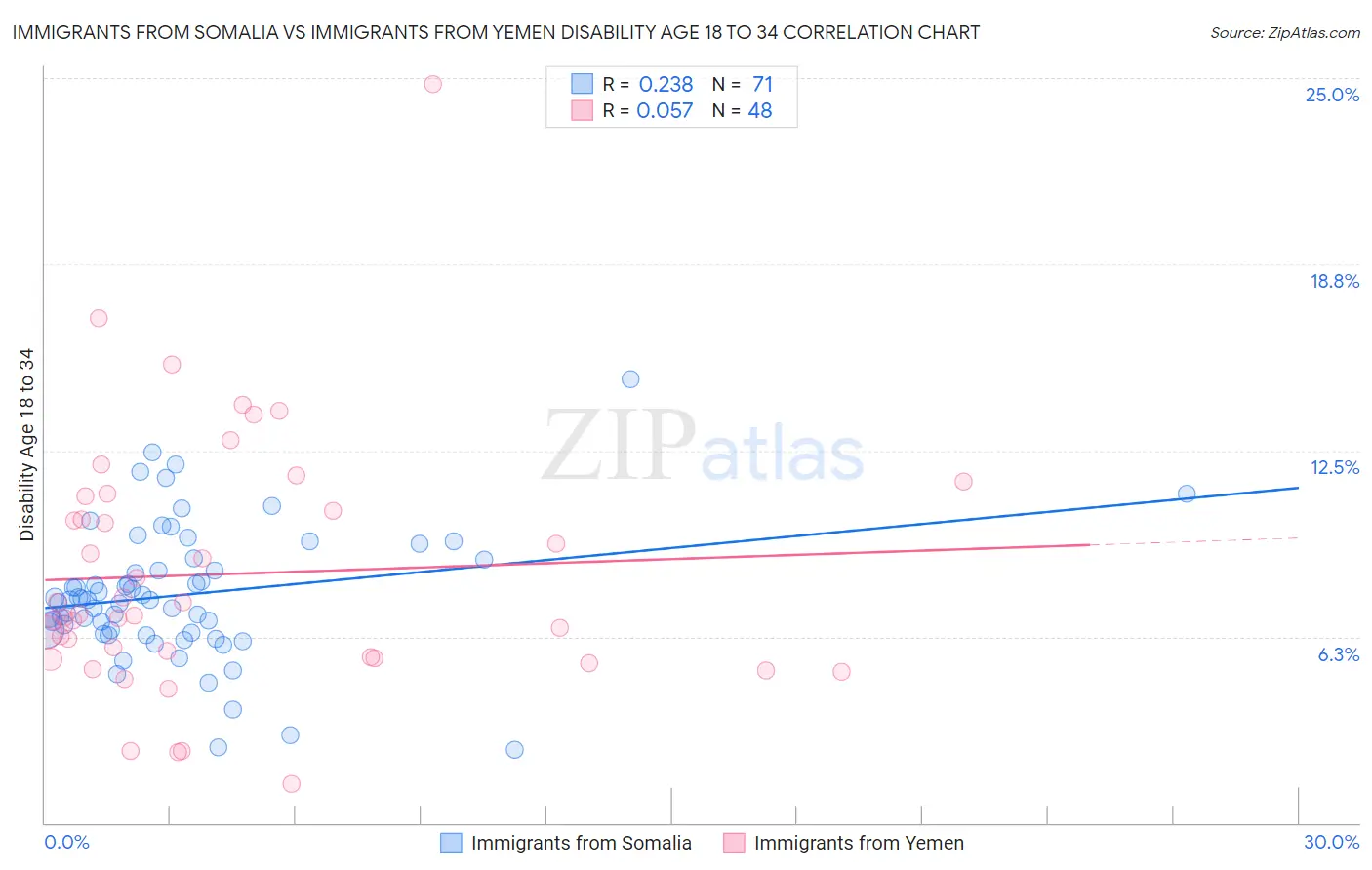 Immigrants from Somalia vs Immigrants from Yemen Disability Age 18 to 34