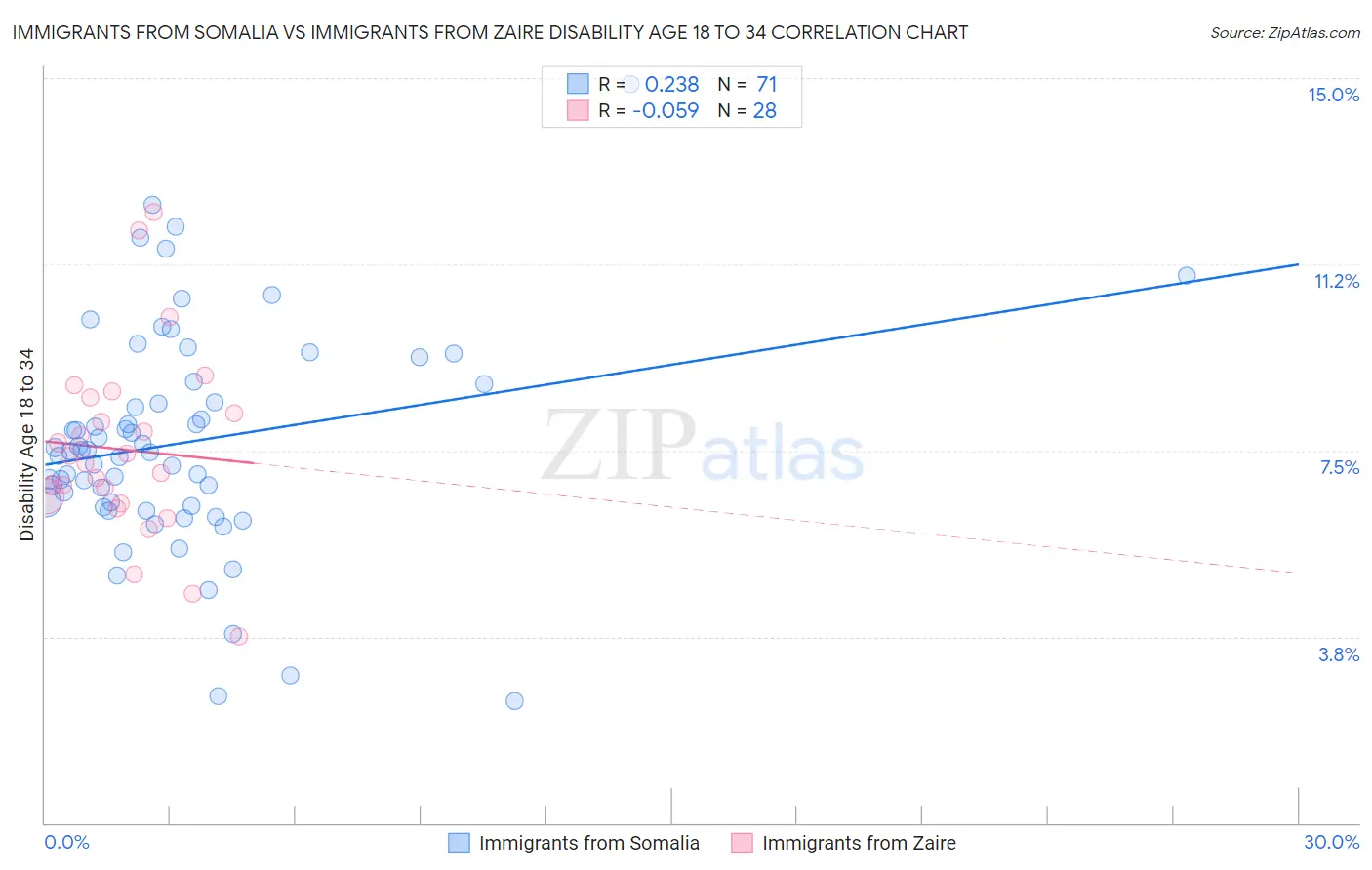 Immigrants from Somalia vs Immigrants from Zaire Disability Age 18 to 34
