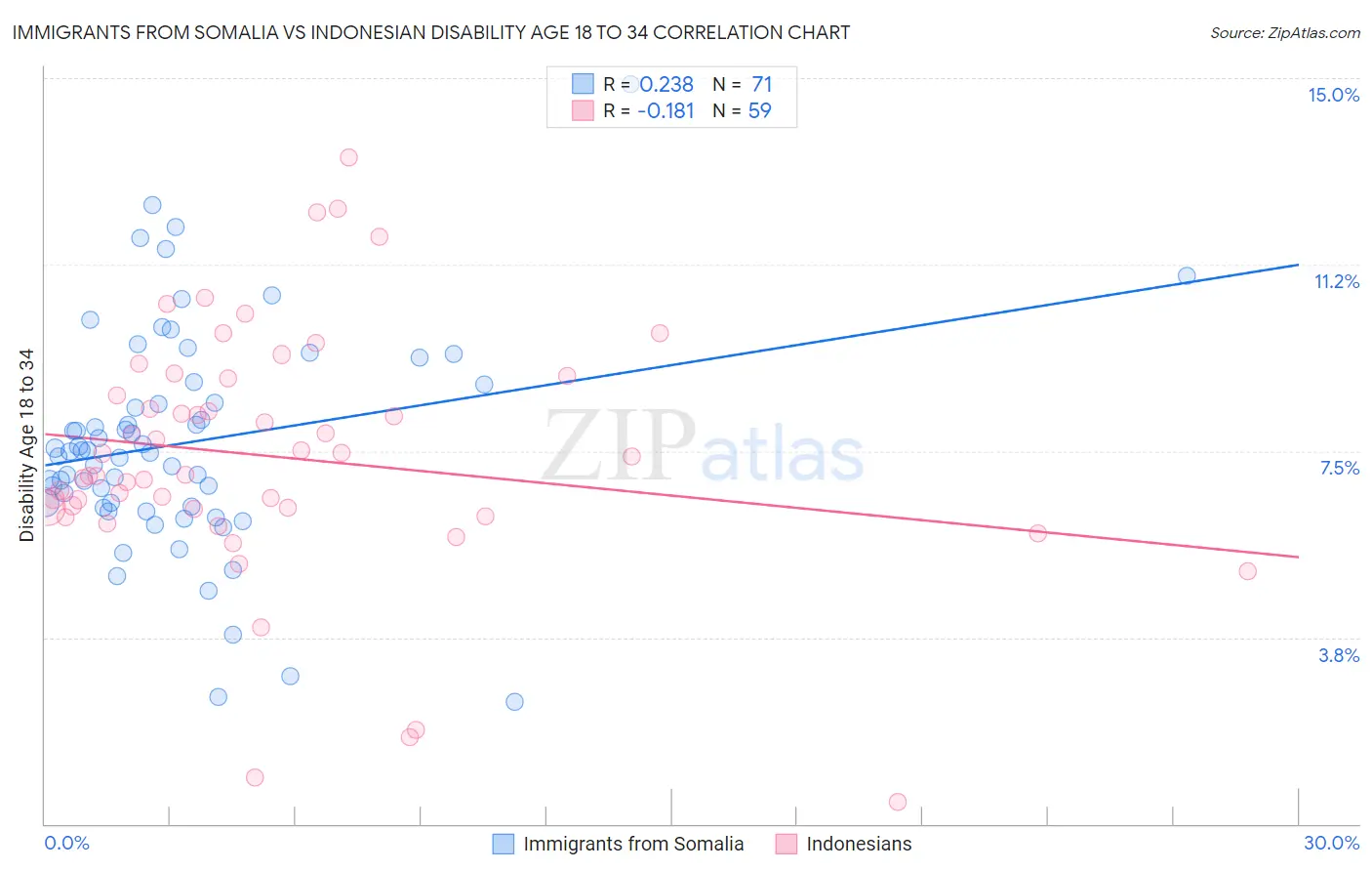 Immigrants from Somalia vs Indonesian Disability Age 18 to 34