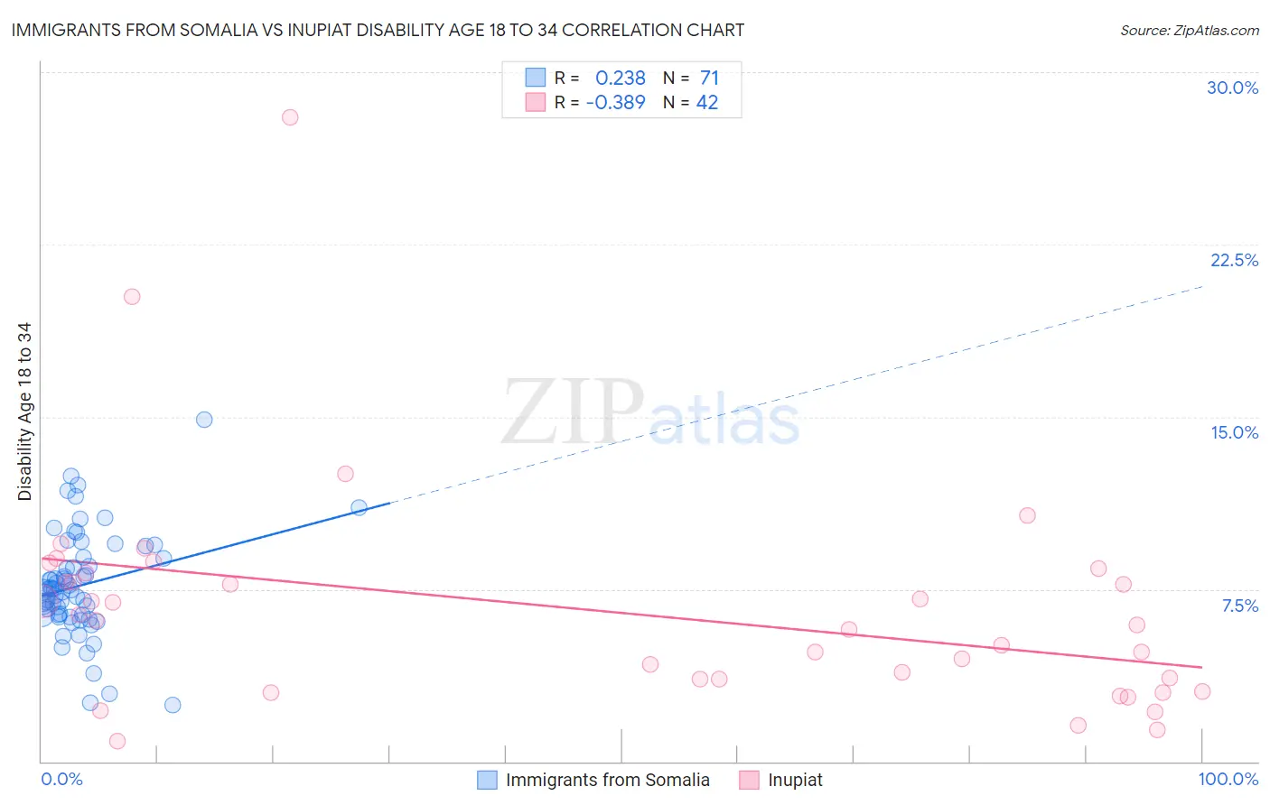 Immigrants from Somalia vs Inupiat Disability Age 18 to 34