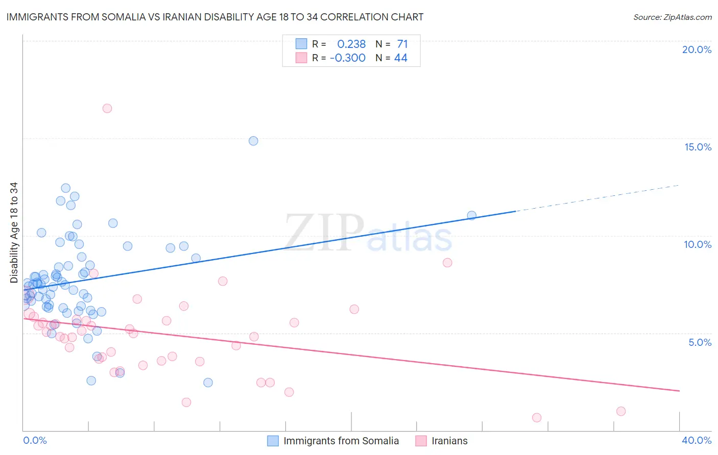 Immigrants from Somalia vs Iranian Disability Age 18 to 34