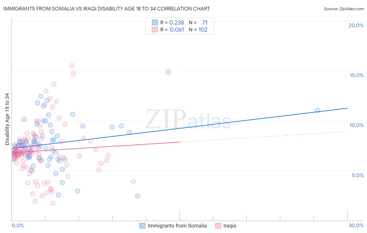 Immigrants from Somalia vs Iraqi Disability Age 18 to 34